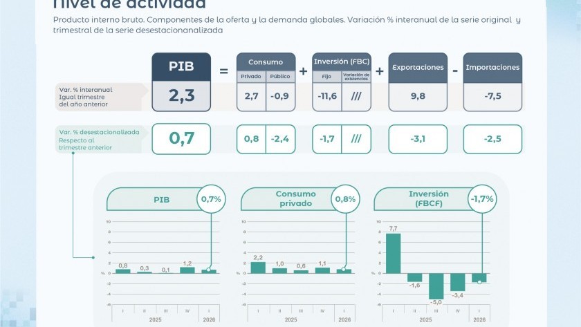 El PIB creció 2,3% interanual en el primer trimestre del año y mejoró respecto al período previo