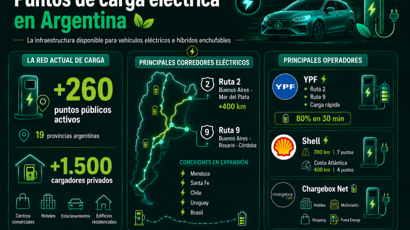 Argentina registra un récord de ventas de autos eléctricos