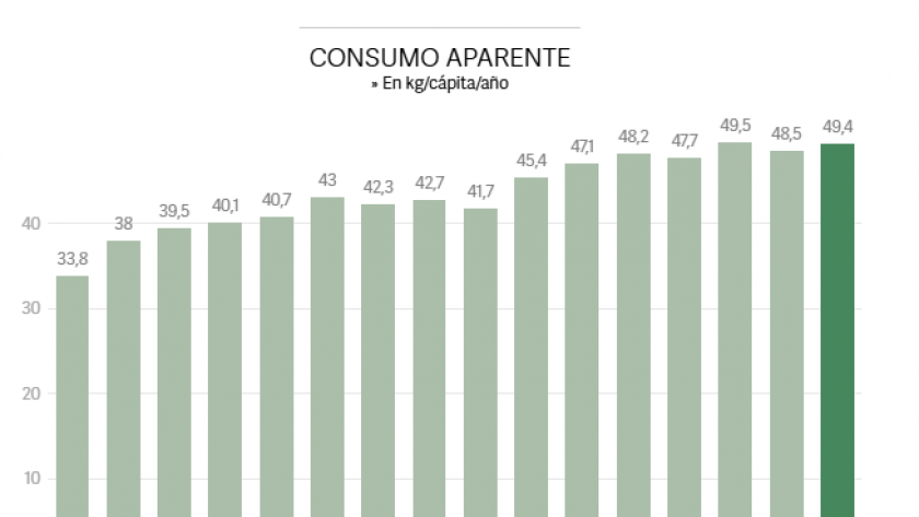 El pollo se consolida como la carne más consumida por los argentinos