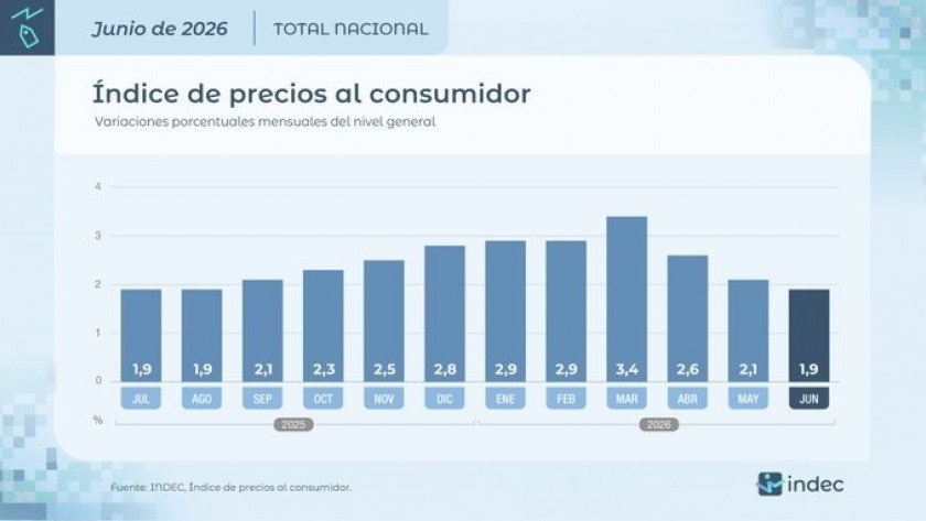 INDEC: La inflación de junio fue de 1,9% y acumuló el 16,8 en el primer semestre