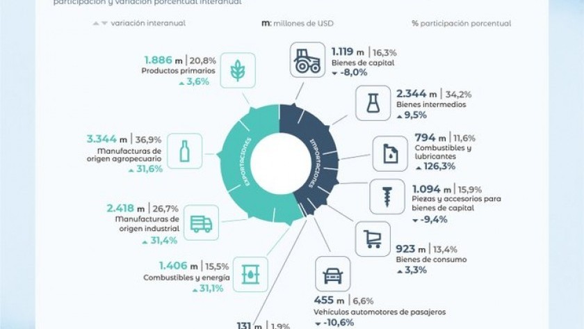 La balanza comercial arrojó un superávit de US$ 2.194 millones en junio